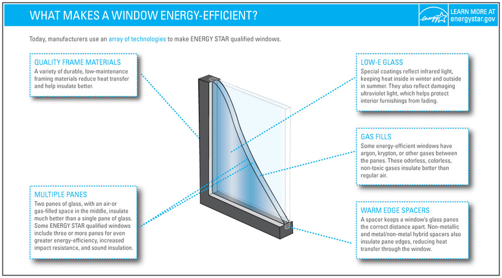energy star window energy efficiency